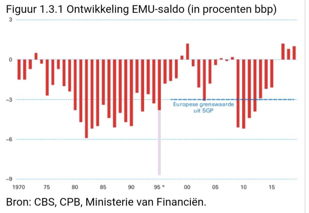If you go further back in time, Dutch public finances don't exactly look amazing.  http://www.rijksbegroting.nl/2019/voorbereiding/miljoenennota,kst248657_5.html