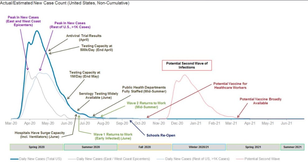 The next 6 months, per Morgan Stanley's head of biotechBy May: Peak in new cases nationally By June: Testing capacity hits 1M/day By July: Serology testing widely available By Aug: Wave 1 returns to work By Oct: Potential vaccine for healthcare workers(via  @RobinWigg)