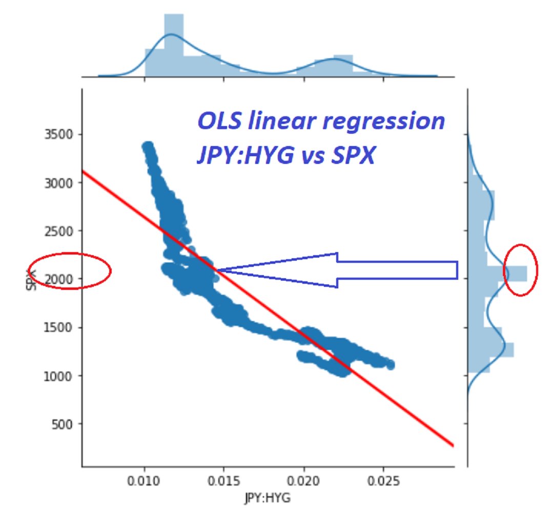 JPY:HYG and  $SPX scatterplotPerfect OLS regression line (red line) - 10 year periodnegatively correlated over the last 10 year periodSPX 2100?