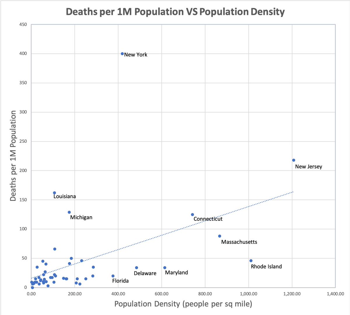 From 4/10/2020 data. This time, deaths vs population density. New York is an odd data point - if NYC were extracted and treated as its own state, the rest of the nation would be crowded in the lower left. Distancing = reduce effective population density.