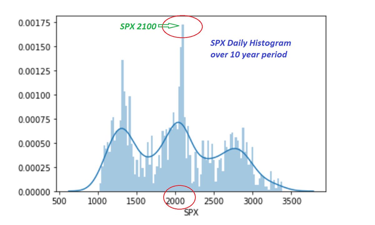  $SPX daily histogram plot - zoomed viewSince April 2010, 10 year periodThat huge spike @ 2100 = Magnetmost traded zone and a Magnet in he last 10 years.