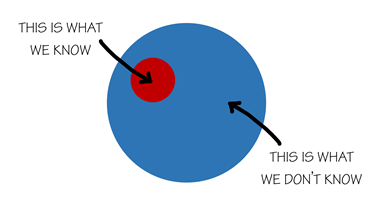 What is not always clearly stated, but needs to be assumed, is that there is also a “this is what we don’t know.” That can be assumed to be everything else.