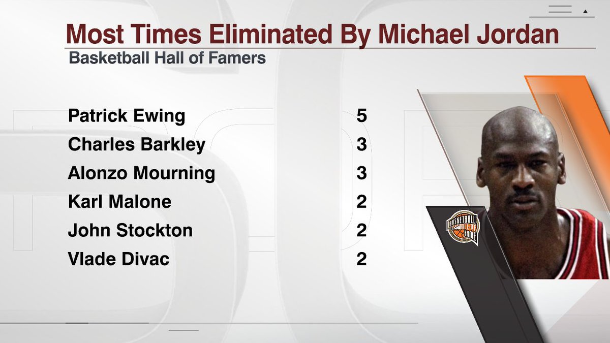 ESPNInsights's tweet photo. Michael Jordan eliminated 20 different Hall of Famers from the postseason and eliminated 6 of them multiple times
He averaged 32.2 PPG on 50% FG against HOF players in his Bulls career, including playoffs
The Last Dance documentary on Jordan will air one week from today on ESPN https://t.co/n7vK6hGHlD