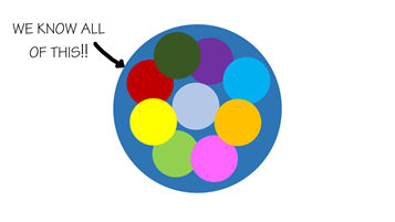 All of these are different pieces of that big circle, and covering the entire circle is so much work that no single study can accomplish it. So, instead, each study seeks to add something, and as we keep doing this, the fuller picture will start to emerge.