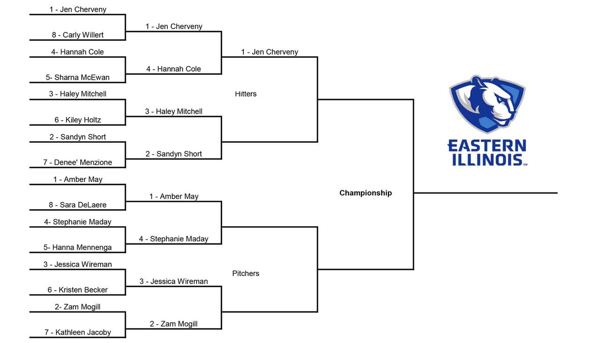 Check out the updated bracket for our  @EIU_Softball April Madness... be sure to vote for the first pitchers quarterfinal match-up in this thread...