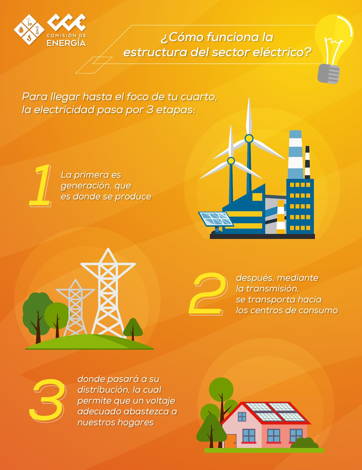 Introduzir 116+ imagem como llega la energia electrica a nuestras casas