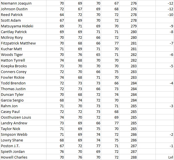 MichaelVerity's tweet image. EXTRA HOLES will be required at the 2020 #VirtualMasters. 72 Holes could not separate @joaconiemann &amp;amp; @DJohnsonPGA who have tied on 276 (-12). The Playoff will be sudden death commencing at 9pm. They will play holes 10 and 18 continuously until we have a Winner!