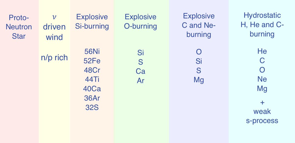 But let’s get back to the creation of elements. Part of my research involves taking simulations where the massive star does explode and predicting what kind of elements are made in the explosion. I did this for SO MANY models and tried to make sense of it, hence this schematic.