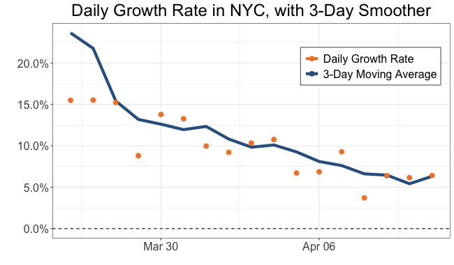 covidstatsnyc's tweet photo. 5,924 new cases yesterday brings the total to 98,308.  This is 6.4% growth, bringing the average to 6.3%.  This unfortunately breaks a 6 day streak of the growth rate falling. https://t.co/LukWm4Abli