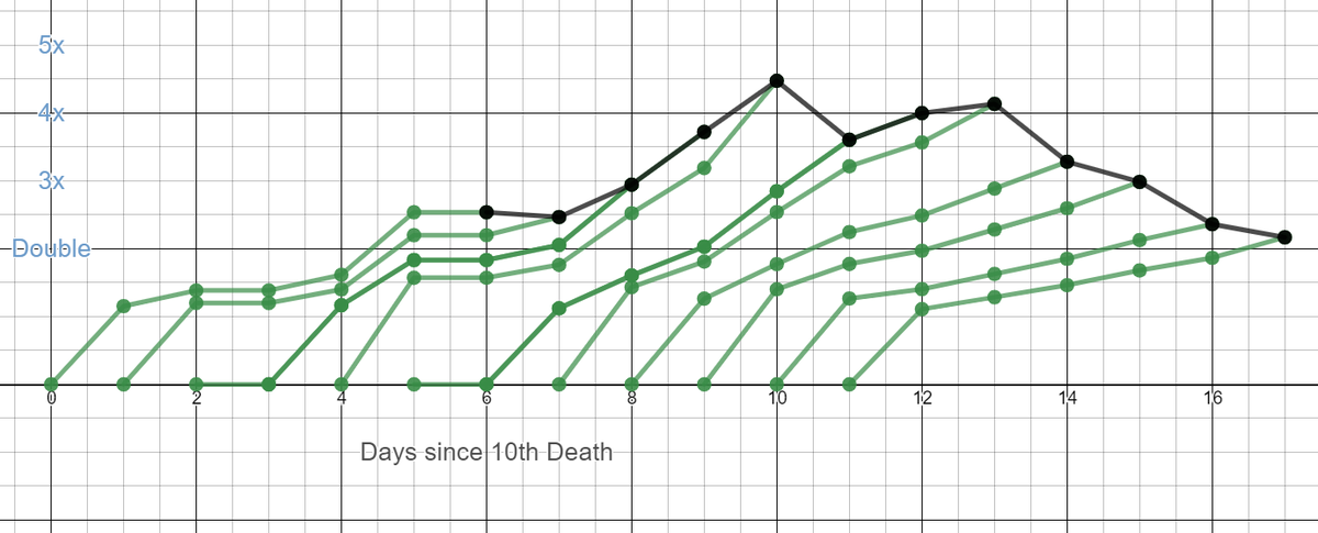 Total deaths in the province stand at 258. That's again showing a slow down in the percentage increase of deaths over a seven day period.Let's hope that trend continues.