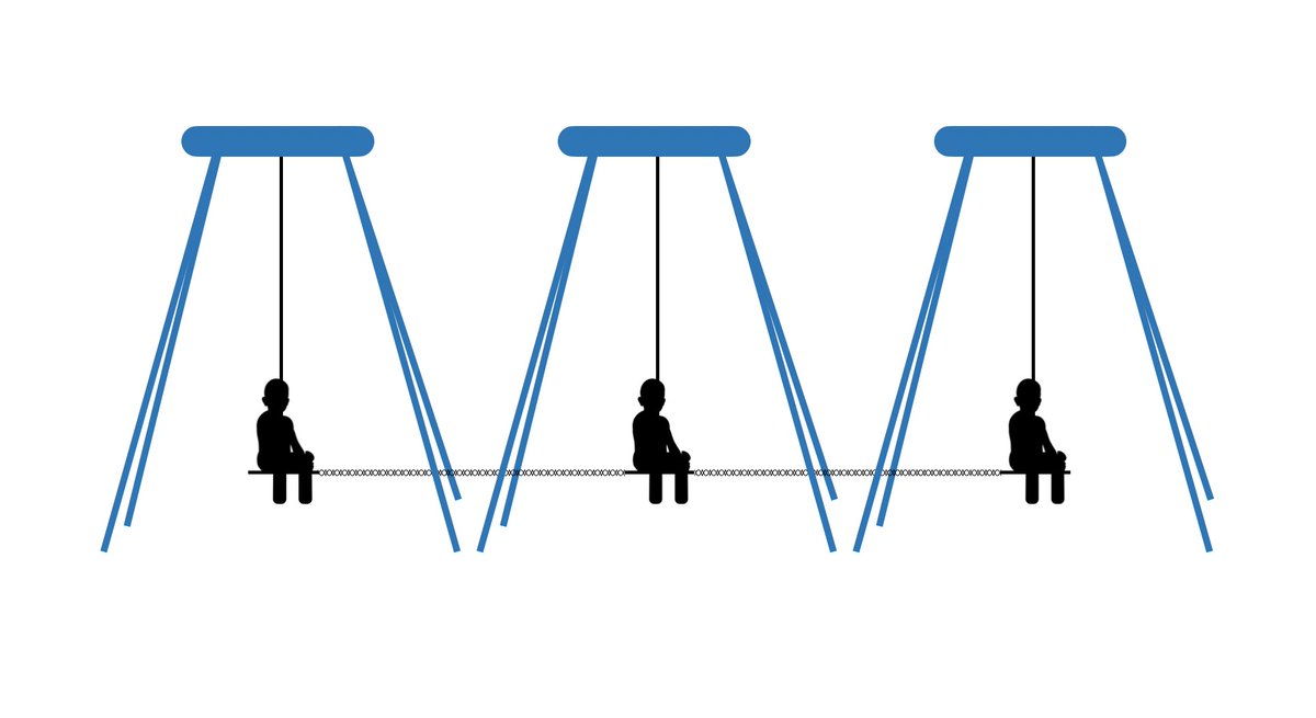 But each spin’s magnetic field interacts with the magnetic fields of other nearby spins. So this is like us adding tiny springs that are attached between each swing. In NMR, this is called dipolar coupling. (10/n)