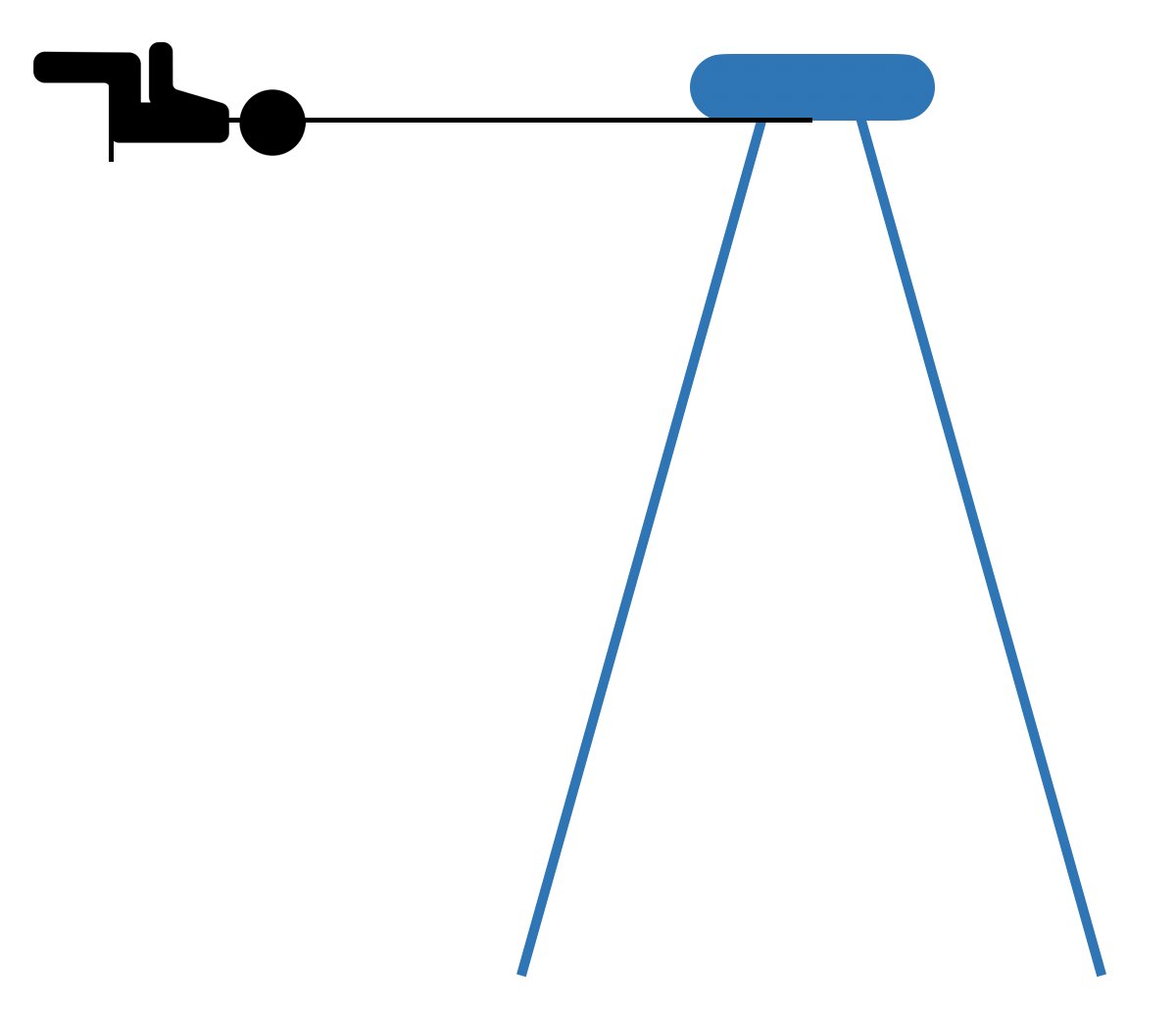 This is exactly what happens when we send in radio waves at the resonant frequency of the spins. If you keep pushing on the swing at resonance, eventually you’ll get to a point where the person is 90˚ to their starting position. In NMR, this is called a 90˚ pulse. (7/n)