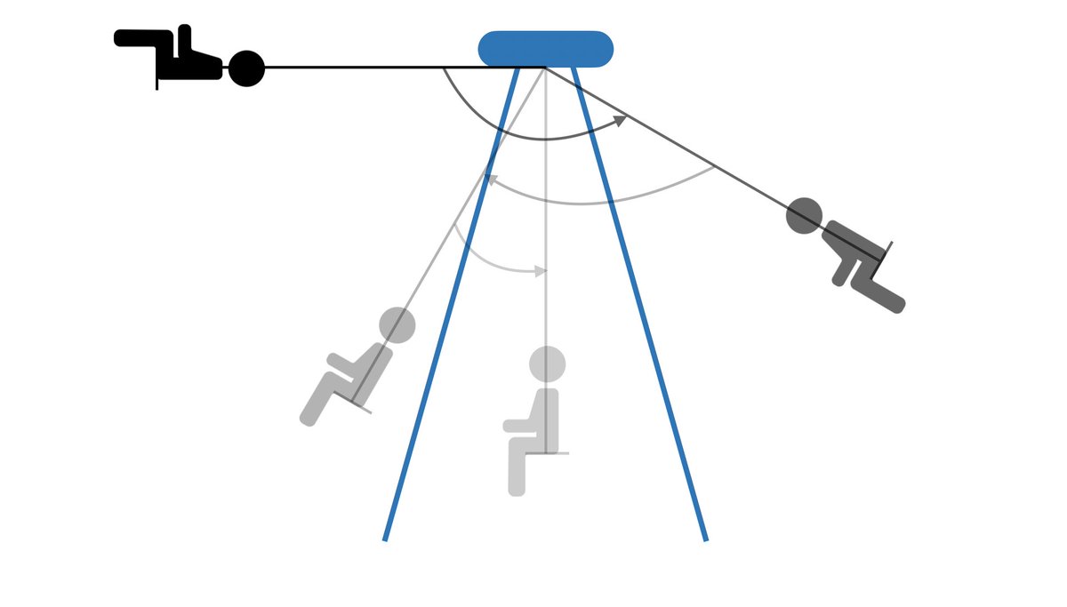 But the gravitational field is still there, so swinging at a 90˚ angle is highly unstable and the swing will tend to “decay” toward its starting position. This decay of the swing to equilibrium is the same thing that spins do. We call this decay T1 relaxation. (8/n)