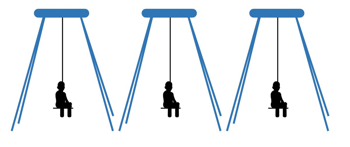 Now imagine we have a lot of swings nearby each other. (Yes, each swing is a spin). If we all push the swings to 90˚ at the same time, we’ll see the same T1 relaxation from our sideways perspective. Everything will decay in sync (or in phase) with each other. (9/n)