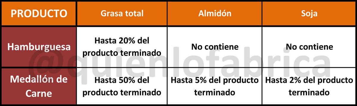 Sabés cuál es la diferencia entre 'hamburguesa' y 'medallón de carne'? La gran diferencia está en el porcentaje de grasa y el agregado de otros productos como almidón y soja. #quienlofabrica #hamburguesa #medallon Leer más 👉🏼bit.ly/2OYBguQ