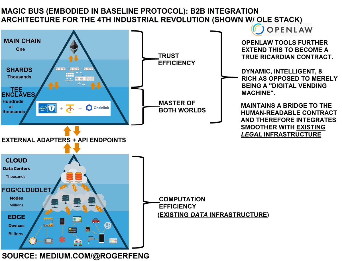 Don't forget why we're here frensIt's not just about personal wealth, but about breaking down the barriers of trust and information asymmetry in the global economyA permissionless level playing field driven by autonomous externally-connected Smart Contracts #Chainlink  $LINK