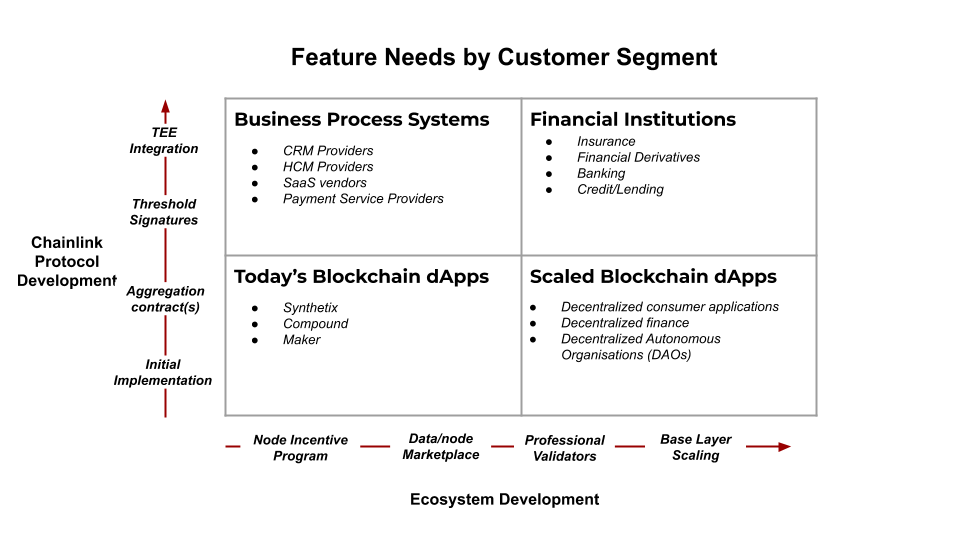 Don't forget why we're here frensIt's not just about personal wealth, but about breaking down the barriers of trust and information asymmetry in the global economyA permissionless level playing field driven by autonomous externally-connected Smart Contracts #Chainlink  $LINK