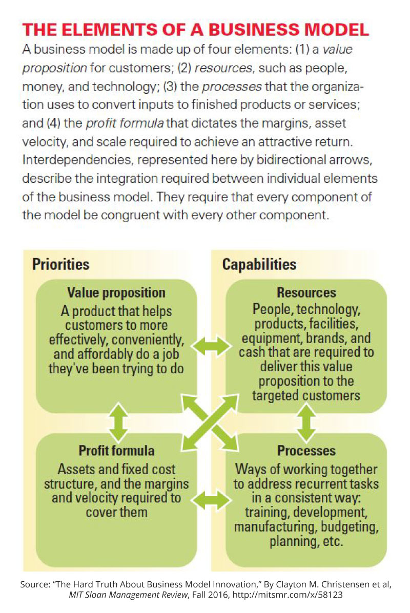 mitsmr's tweet photo. The elements of a business model. Read on → https://t.co/YV8nEUHi2o @Claychristensen https://t.co/xatJCIP1hc