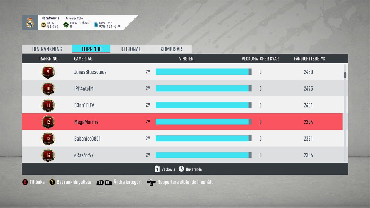 megamorrris's tweet photo. Finally a top 100, cant count how many i choked this year.. Anyway every single one of these players are pure warriors. @eAllsvenskan https://t.co/NX2KSkaKzH