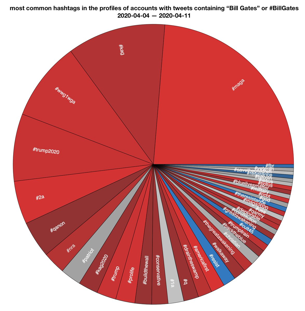 We downloaded recent tweets containing "Bill Gates" or  #BillGates, yielding a massive 1144642 tweets from 411882 accounts in eight days. Automation does not appear to be a major factor. Based on the hashtags in their profiles, the tweeters are pretty much all  #MAGA accounts.