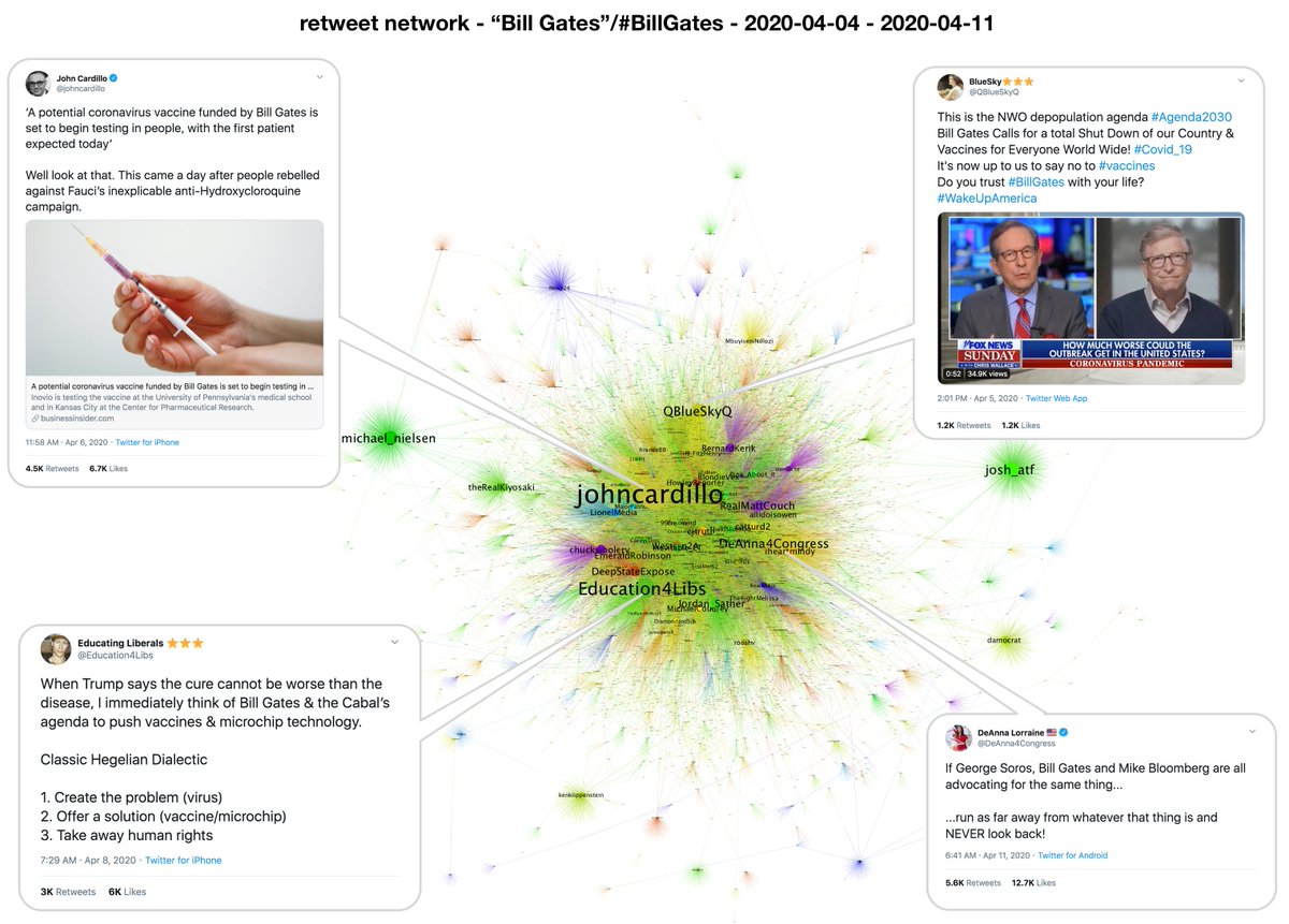 Fast forward to the present, and the various  #coronavirus/ #BillGates conspiracy narratives have gone mainstream on  #MAGA Twitter, with  @johncardillo,  @QBlueSkyQ, the ironically-named  @Education4Libs, and coronavirus disinfo frequent flier  @DeAnna4Congress as the largest nodes.