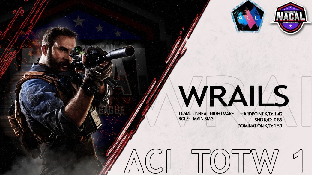 NACAL_COD's tweet photo. NACAL MW Season 2 | ACL T.O.T.W. (Team of the Week) 1:

SNAPPERGOD - @FluidGamingFG 
Zyem - @TripleBlxck 
Wrails - @UrNmGaming 
Careless - @TeamExonerate 
Rixsrr - @TheOfficialEND 

Congrats to the winners! https://t.co/boAQrGVsqo