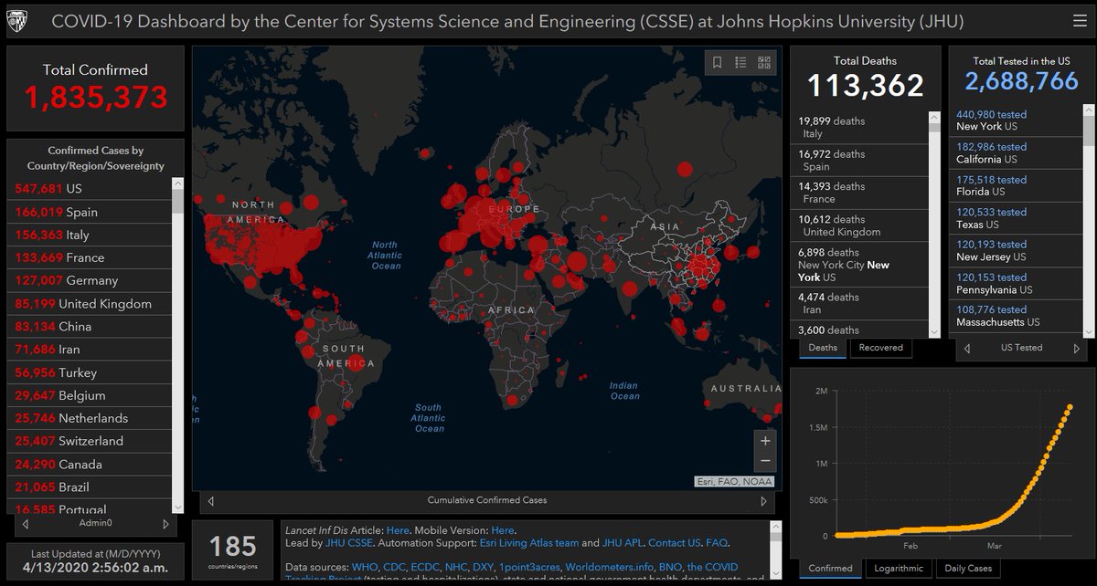 Johns Hopkins University of Medicine has reported that as of 02:56 GMT+7 on 13 April there were 1,835,373 confirmed  #COVID19  #coronavirus cases, a jump of 74,395 since 02:18 GMT+7 yesterday. There have been 113,362 deaths and 421,143 people have recovered.  https://coronavirus.jhu.edu/map.html 