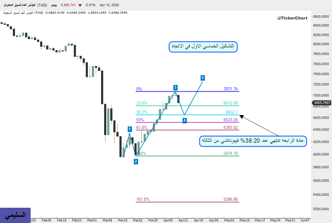 المؤشر العام