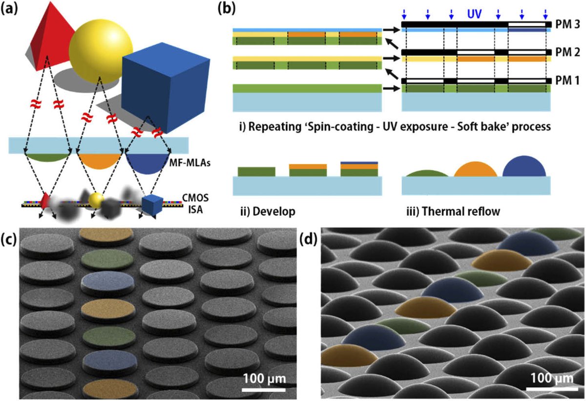 OpticaPubsGroup's tweet image. An Editor&apos;s Pick from #OSA_OpEx: Multifocal microlens arrays using multilayer photolithography ow.ly/OtFp50zb1x1 #Microfabrication #MicroImaging @kaistpr