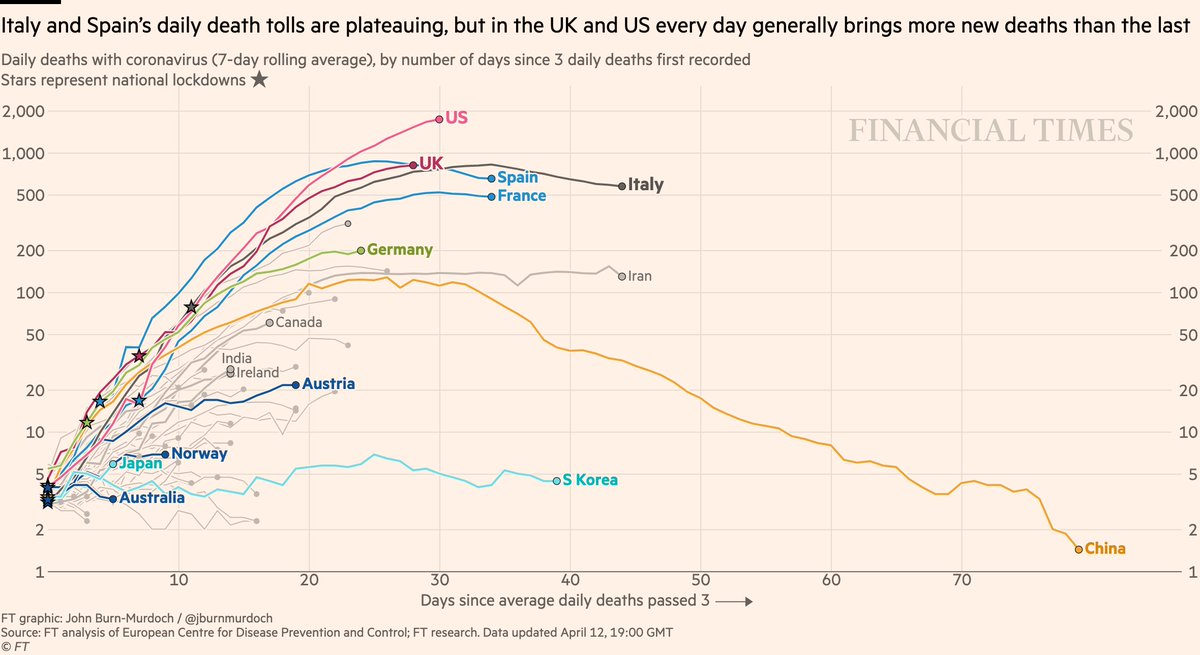 NEW: Sun 12 April update of coronavirus trajectoriesDaily deaths:• US & UK still trending up, Italy the only other to slope up at same stage• Success stories in dark blue: Australia, Norway, Austria locked down early => gentle slopesLive charts:  http://ft.com/coronavirus-latest