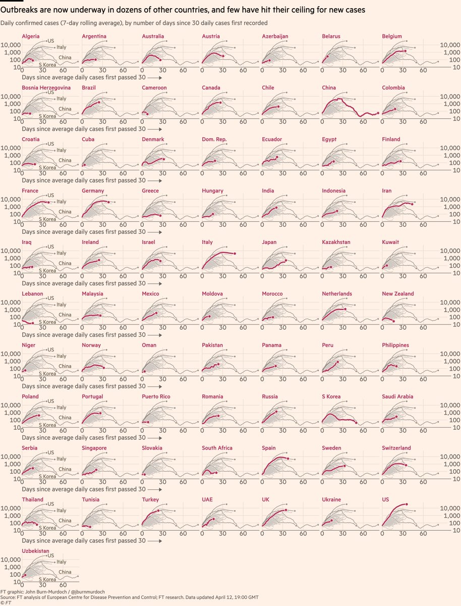 Finally, small multiples for daily cases in 68 countries:• Early action in Australia & New Zealand means they may have turned the corner early • Austria & Norway also locked down early and new cases fallingLive versions of all charts here:  http://ft.com/coronavirus-latest