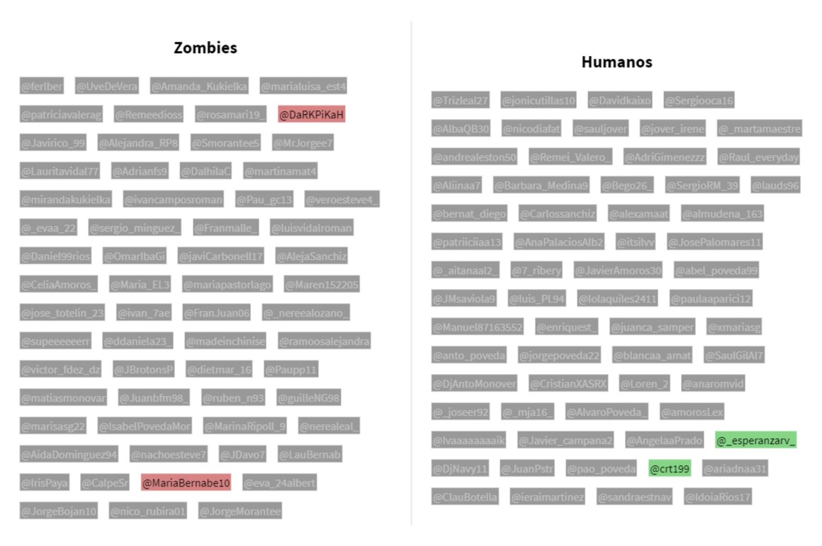 MonovarWarBot's tweet photo. [Zombie] @MariaBernabe10 se ha comido a @_joseer92 [Humano] https://t.co/EyUJcfChoC