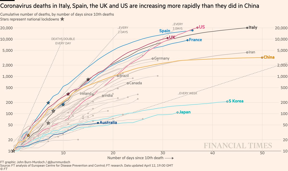 Now cumulative deaths:• US death toll now the highest worldwide, approaching 22,000 and still rising fast • UK curve still matching Italy’s, but death toll could end up higher• Australia still looking promisingAll charts:  http://ft.com/coronavirus-latest