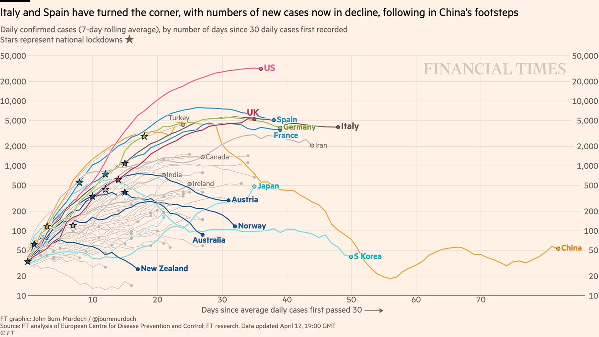 Now daily new cases:• Signs still point toward new infections in the US peaking• New cases falling in four countries that acted early: New Zealand, Australia, Norway, Australia ✭All charts:  http://ft.com/coronavirus-latest