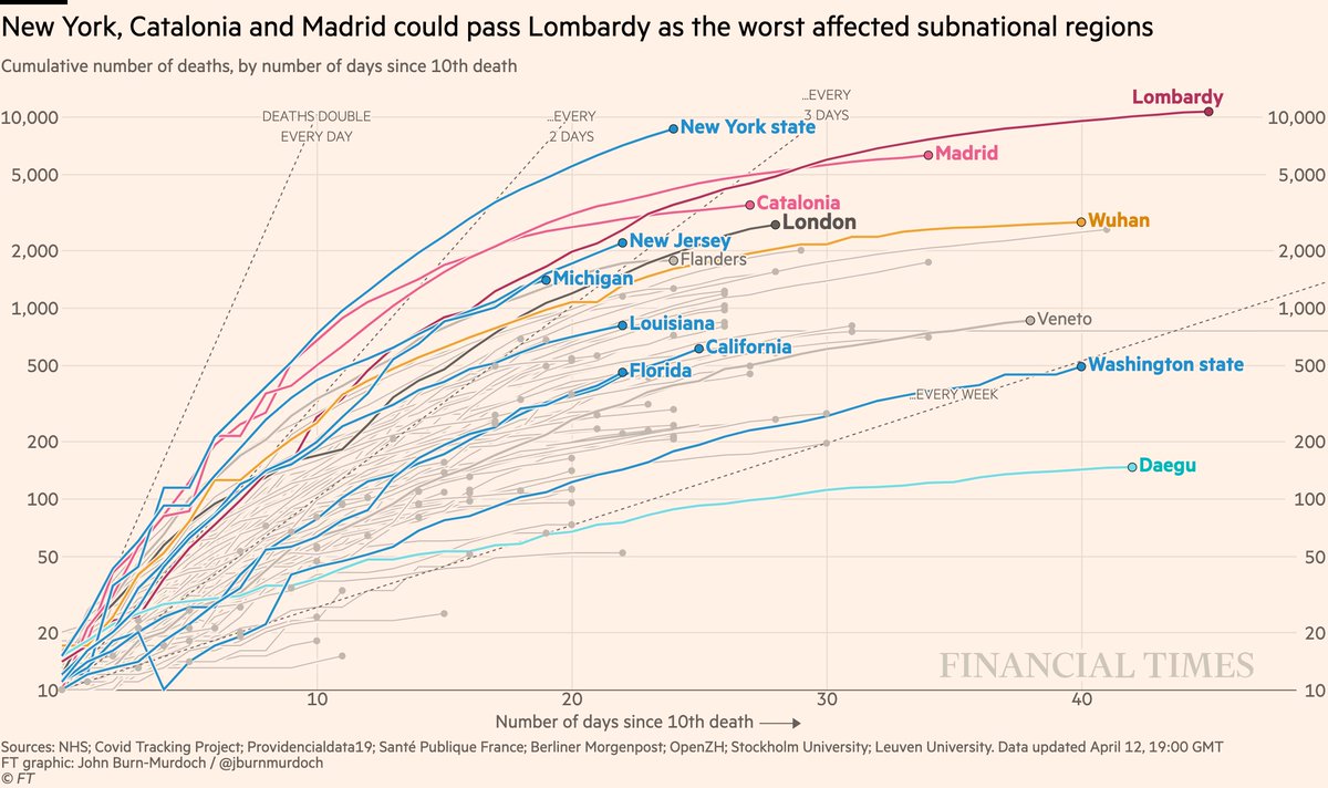 Subnational death tolls cumulatively:• NY likely to have world’s highest subnational death toll within 3-4 days, still rising faster than any other region at this stage of its outbreakAll charts:  http://ft.com/coronavirus-latest