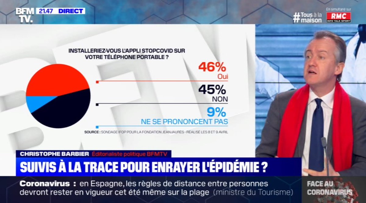 SamGontier's tweet photo. Christophe Barbier : “Pour faire monter le taux d’adhésion [au “tracking”], il faut une carotte. Il faut dire : tous ceux qui téléchargeront l’application seront prioritaires le jour où on aura des tests de sérologie qui permettront de déconfiner ceux qui sont immunisés.” https://t.co/ciqnzZE891