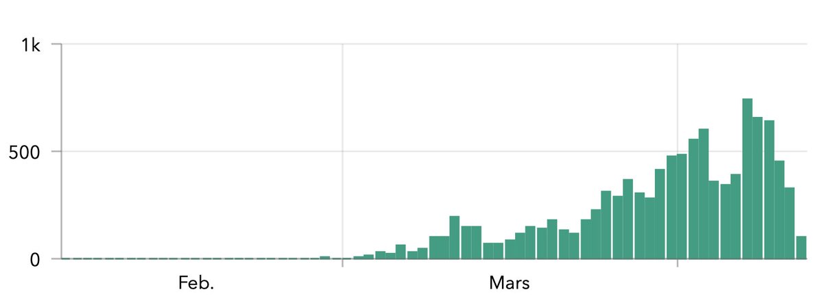 The total number of new cases per day in Sweden looks like this (data from the Swedish CDC): #covid19  #coronavirussweden