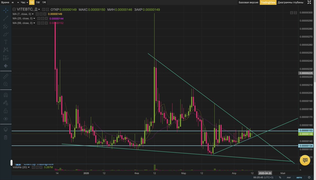 muxau12's tweet photo. $VITE will be the top gainer 2020-2021 years. Just accumulate 7.1 mln vite position. The chart is nice. The team is cool. The product is useful. Their roadmap is ambitious. In the next two weeks they promise release loan defi. I think it will be a smth great. Be smart buy vite! https://t.co/gEaGk64djF