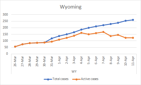 Wyoming is another state with a flattening active case curve well on its way to falling. Total cases: 261, Recovered: 137, Active cases: 124 (Apr 11)