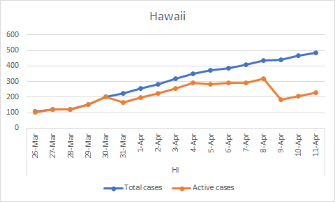 Hawaii has a net falling curve but as you can see it is a dynamic process between new infection rate and recovery rate. Total cases: 486, Recovered: 251, Active cases: 227 (Apr 11)