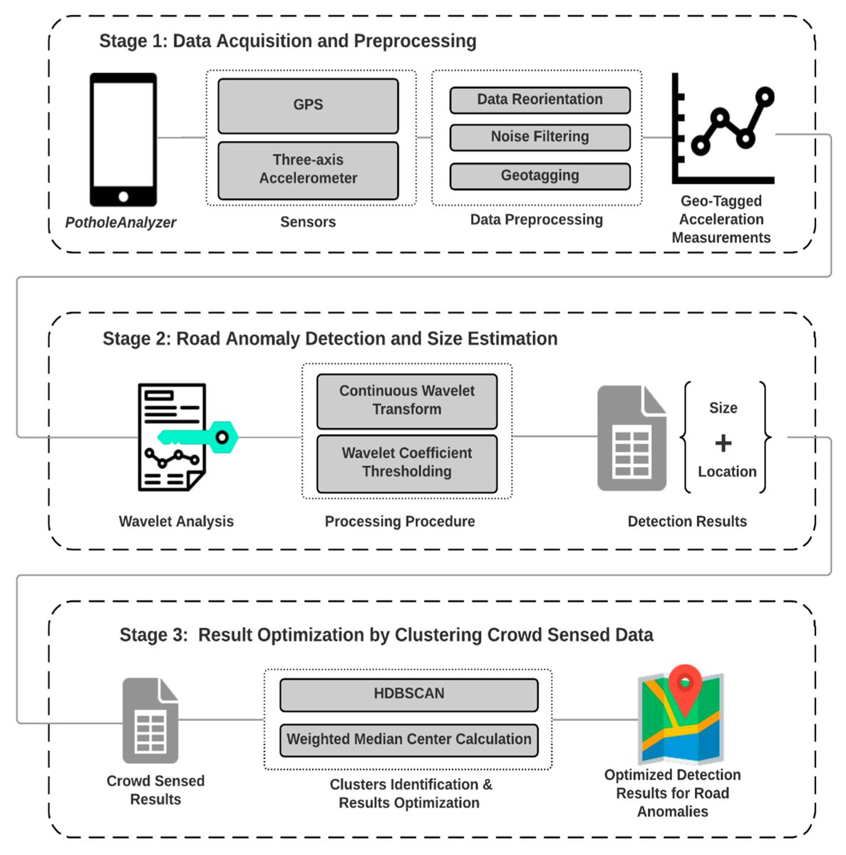 ISPRS_IJGI's tweet image. Embracing Crowdsensing: An Enhanced Mobile Sensing Solution for Road Anomaly Detection
by Xiao Li, Da Huo, Daniel W. Goldberg Tianxing Chu, Zhengcong Yin and Tracy Hammond
👉mdpi.com/2220-9964/8/9/…
#MobileCrowdsensing
#RoadAnomalyDetection
#SpatialClustering