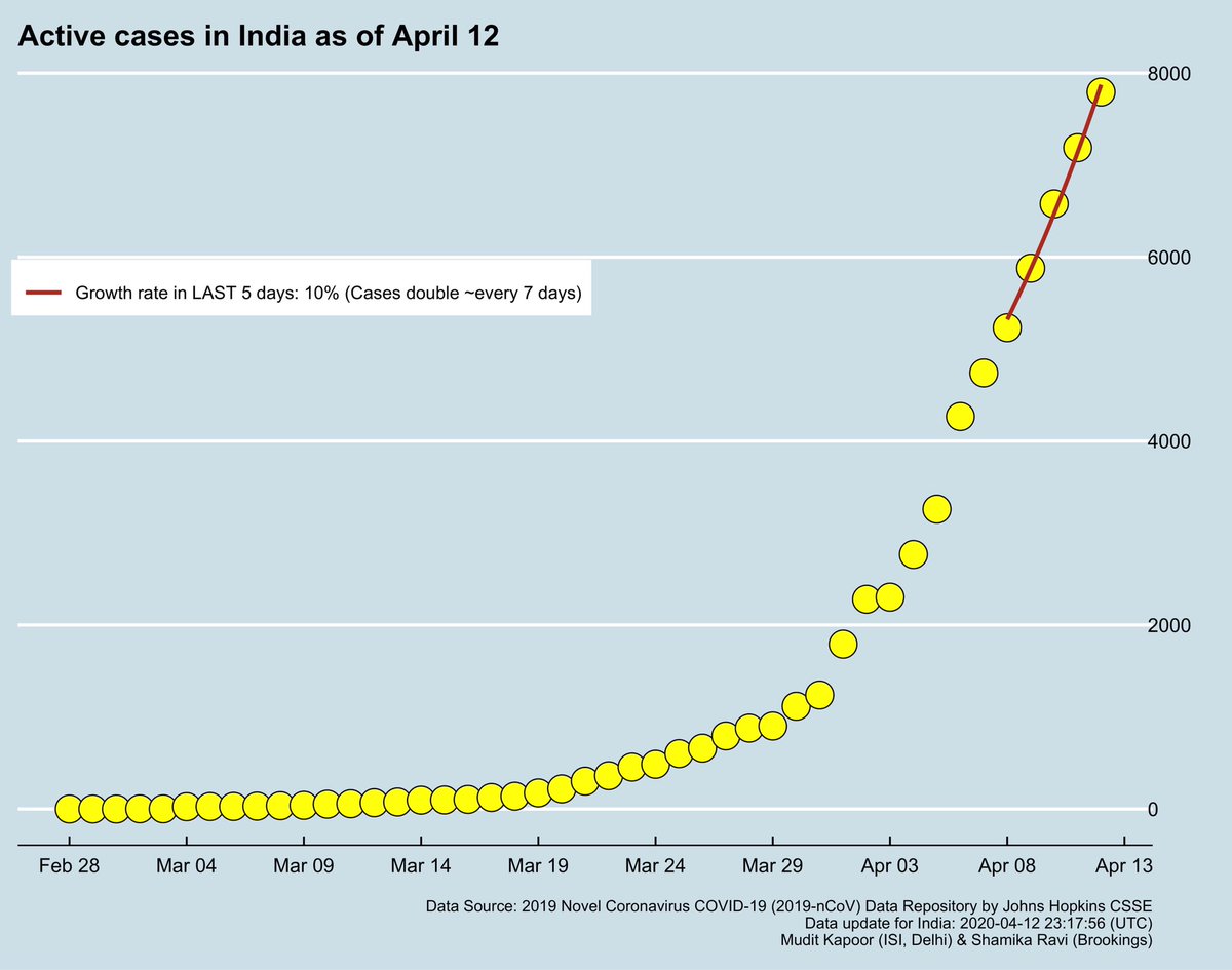  #DailyUpdate  #COVID2019 India is flattening the curve. The growth rate has shown a consistent decline - from April 6th onwards - approximately 2 weeks after the  #Lockdown . Active cases are doubling every 7 days.