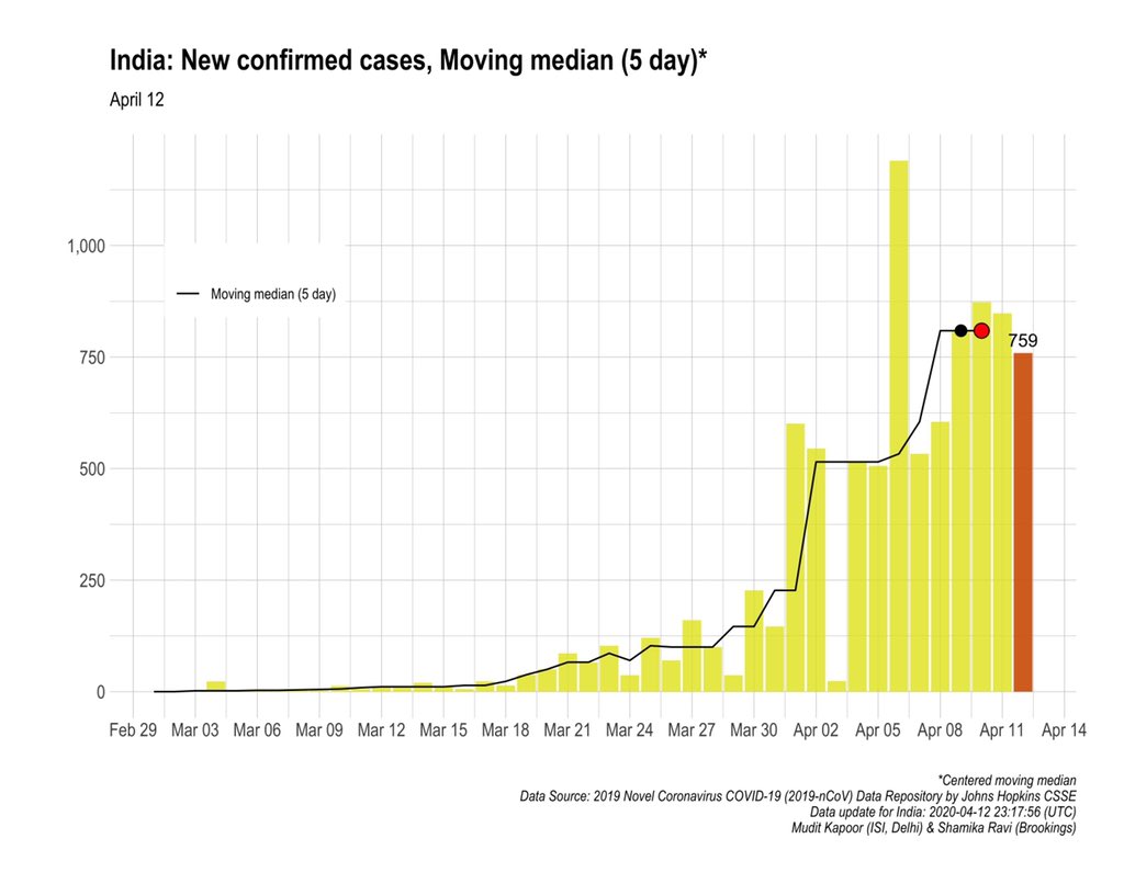 The 5Day Moving Median for new confirmed cases has been stable. Good!