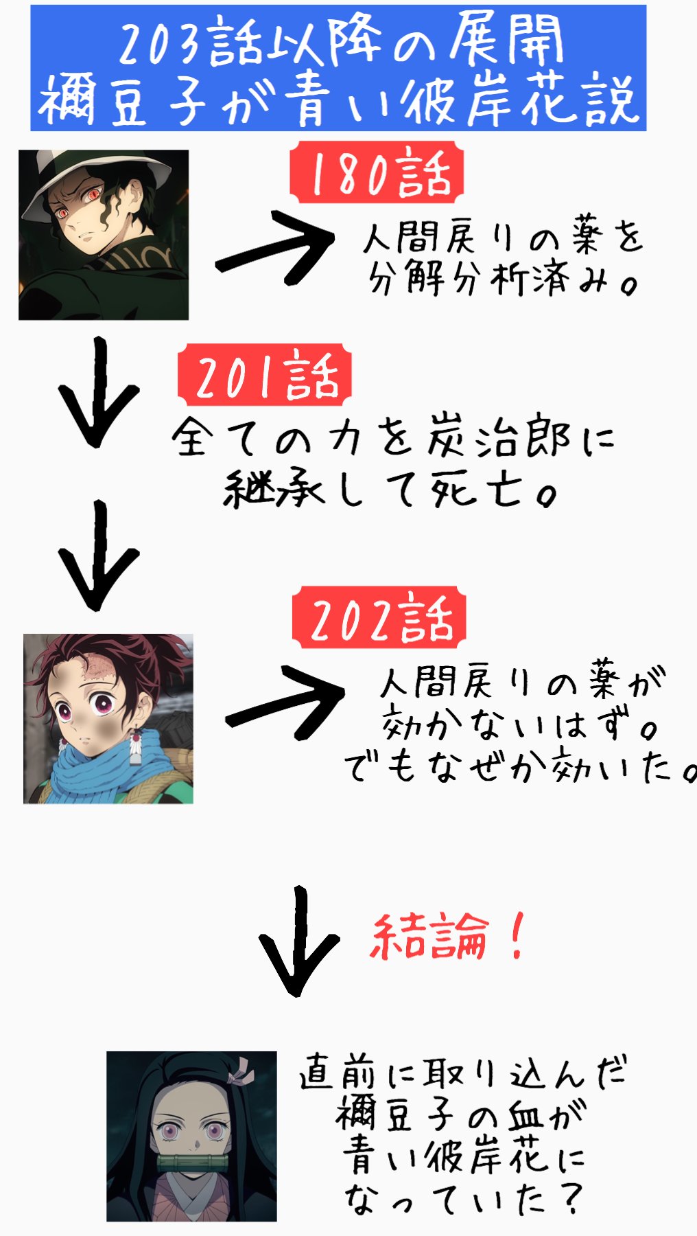 幸村 鬼滅の刃考察 鬼滅3話考察 すでに人間戻りの薬を分解した無惨 その力を引き継いだ炭治郎に薬は効かないはず でも炭治郎には効いた このことから 炭治郎が口にした禰豆子の血が 青い彼岸花 である可能性があります かつてこの説を記事化