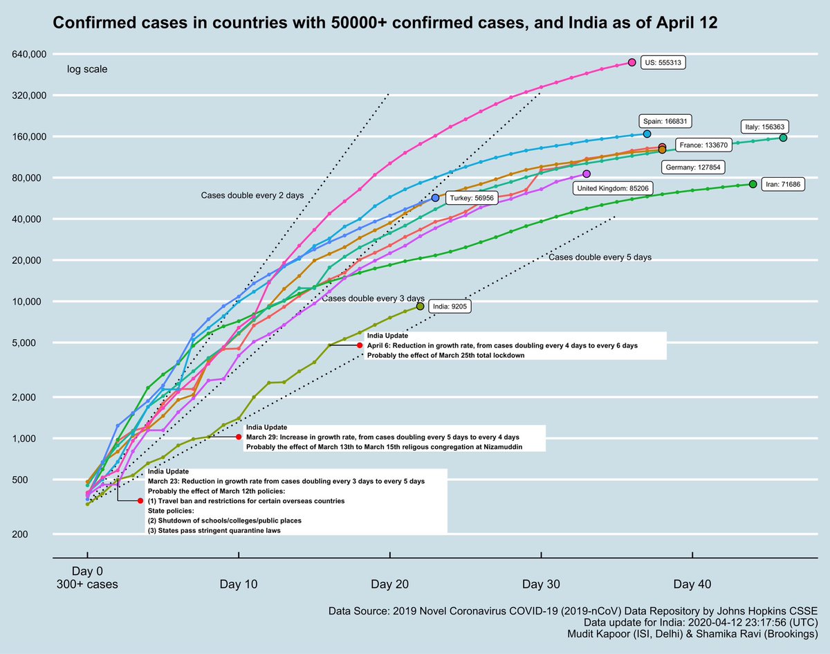 1) The total confirmed cases and total COVID deaths in hotspot countries and India. 2) India  #FlatteningTheCurve - don’t be alarmed at daily numbers, the growth rate is falling.