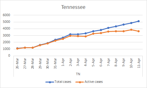 Moving on to states with 5000+ cases. Tennessee has a flattening curve. Total cases: 5114, Recovered: 1386, Active: 3627 (Apr 11)