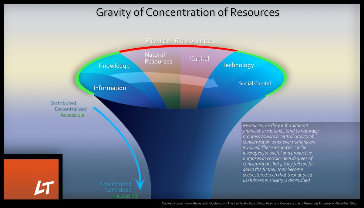 laytechblog's tweet photo. Ponderings on resources and people and how they tend to travel down a "funnel" of concentration with good and sometimes not so good results - The Lay Technologist: #Infographic - Gravity of Concentration of Resources @laytechblog #BehavioralEconomics  https://t.co/5ctA9kei6h https://t.co/DoHR3ZQWwW