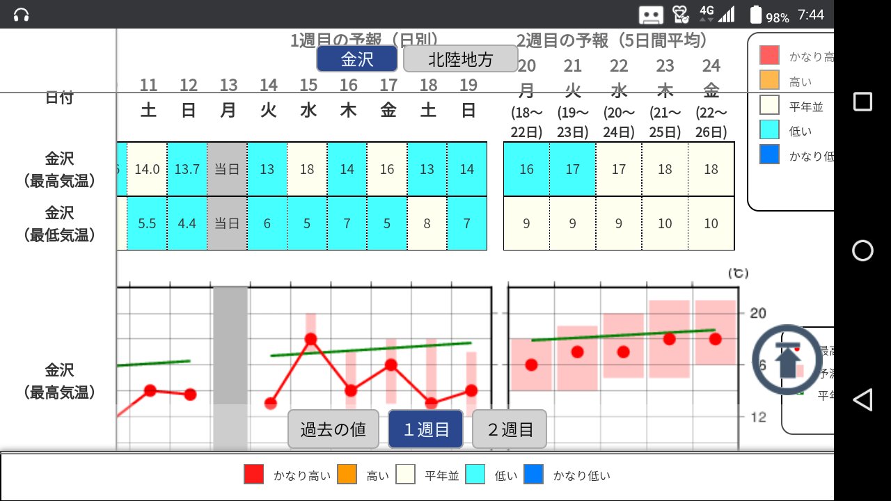 金沢市 天気 服装