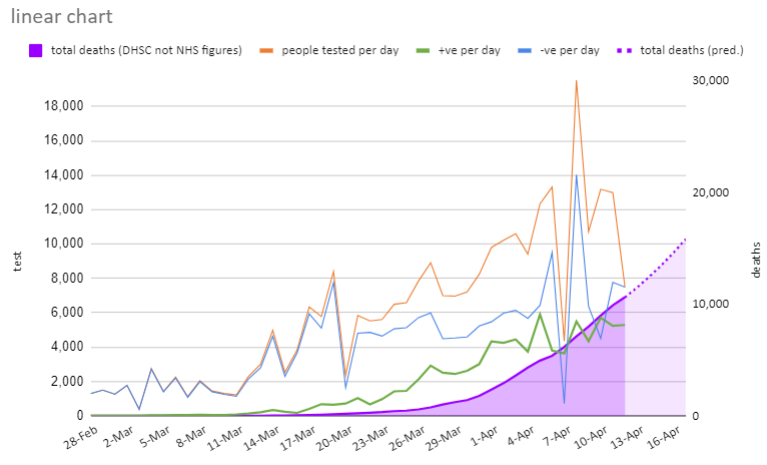 13/04/2020 Latest UK figures and charts #CoronavirusUK #COVID19UK

Predicted deaths: 882
Predicted positives: 5,753

Live spreadsheet with global log and per capita charts: docs.google.com/spreadsheets/d…