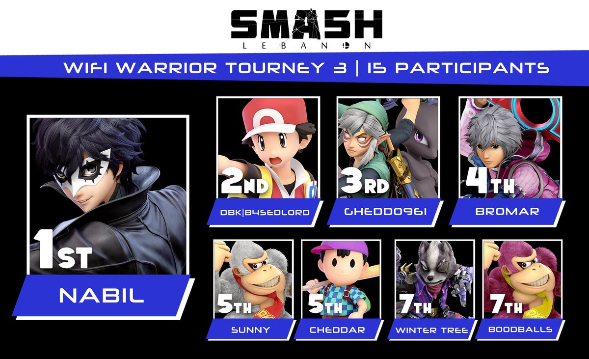 SSBLebanon's tweet photo. WiFi Warrior Tourney #3 IS COMPLETE!!

Congratulations to:

🥇@nabil_m19
🥈@b4sedlord
🥉@gheddo961
 Note: These tournaments are not run by SSBL, but by members of our community (SSBL sponsors these tournaments via awareness and top 8 graphics)

TOs: 
@bromar00 @nabil_m19 https://t.co/bvHEp52rV6